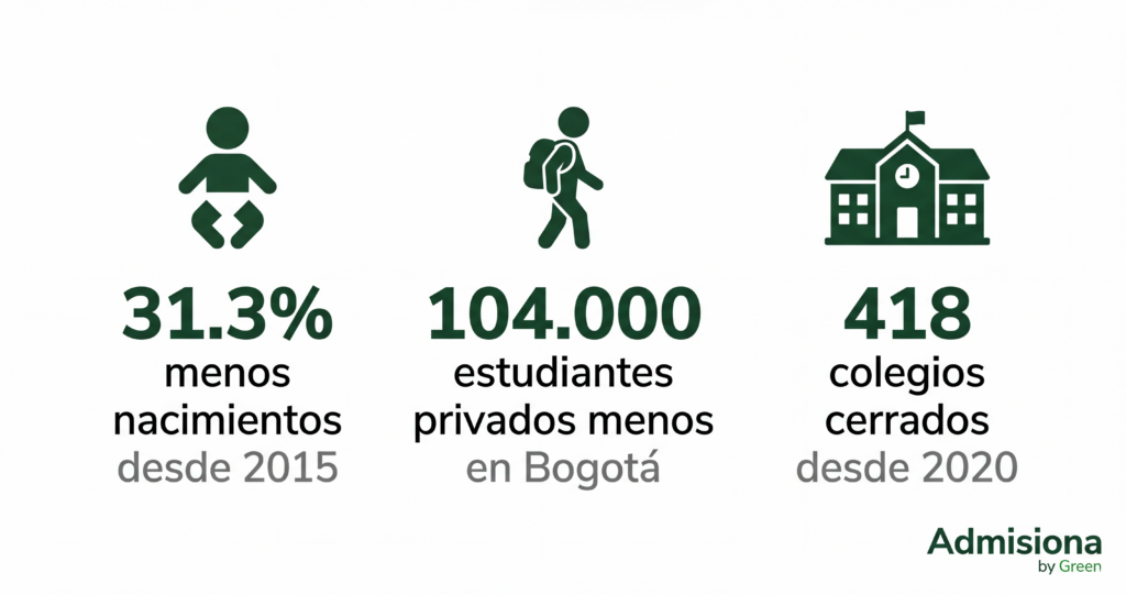El sector educativo privado en Colombia está cambiando más rápido de lo que crees — y tu colegio no puede esperar